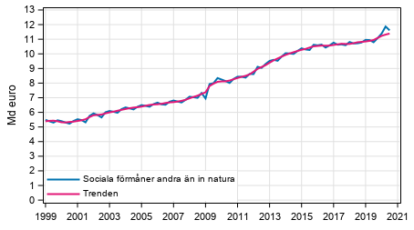 Figurbilaga 1. Sociala f�rm�ner andra �n in natura