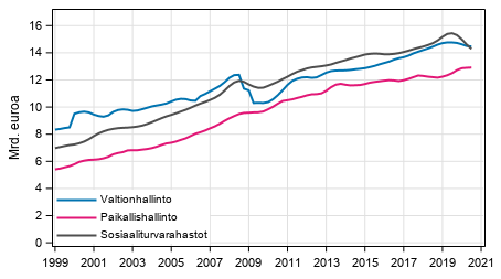 Liitekuvio 5. Julkisyhteis�jen kokonaistulot, trendi