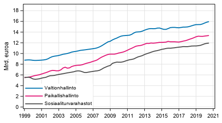 Liitekuvio 6. Julkisyhteis�jen kokonaismenot, trendi 
