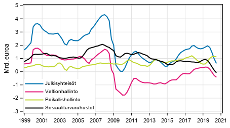 Liitekuvio 8. Bruttosäästö, trendi