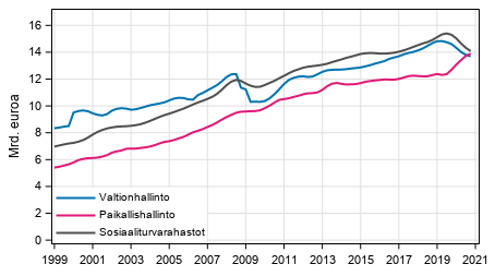 Liitekuvio 5. Julkisyhteis�jen kokonaistulot, trendi