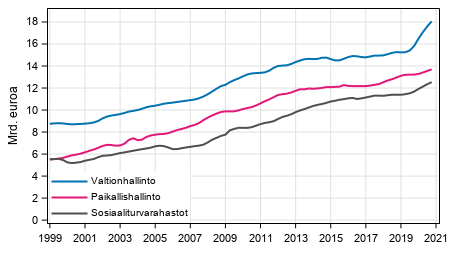 Liitekuvio 6. Julkisyhteis�jen kokonaismenot, trendi 