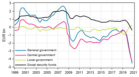 General government’s net lending (+) / net borrowing (-), trend