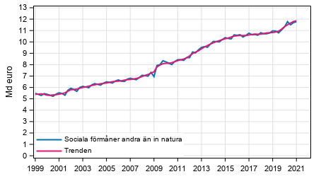 Figurbilaga 1. Sociala f�rm�ner andra �n in natura