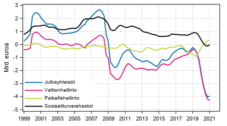 Julkisyhteis�jen nettoluotonanto (+) / nettoluotonotto (-), trendi