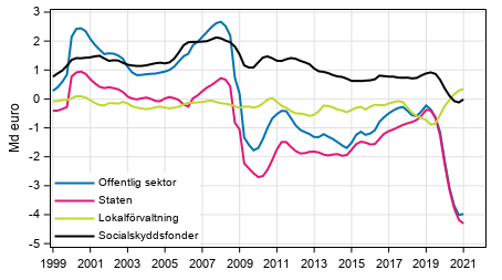  Nettoutl�ning (+) / nettouppl�ning (-) f�r offentlig sektor, trenden