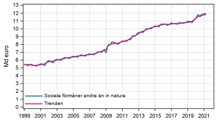 Figurbilaga 1. Sociala förmåner andra än in natura