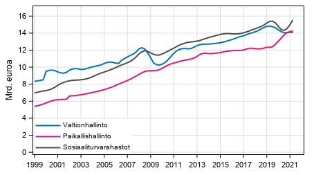 Liitekuvio 5. Julkisyhteis�jen kokonaistulot, trendi