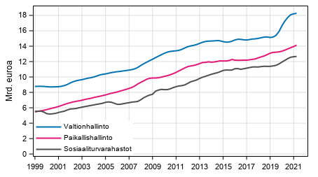 Liitekuvio 6. Julkisyhteis�jen kokonaismenot, trendi 