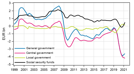  General government&rsquo;s net lending (+) / net borrowing (-), trend