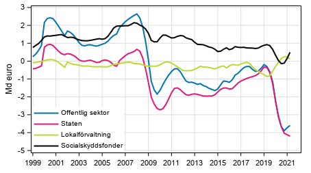  Nettoutl�ning (+) / nettouppl�ning (-) f�r offentlig sektor, trenden