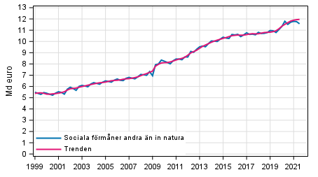 Figurbilaga 1. Sociala f�rm�ner andra �n in natura