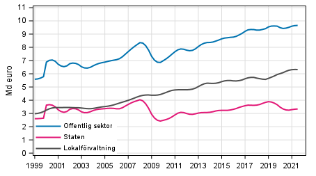 Figurbilaga 3. L�pande inkomst- och f�rm�genhetsskatter etc., trenden