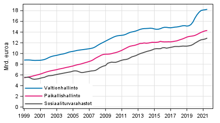Liitekuvio 6. Julkisyhteis�jen kokonaismenot, trendi 
