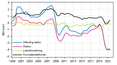  Nettoutl�ning (+) / nettouppl�ning (-) f�r offentlig sektor, trenden
