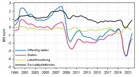 Nettoutlåning (+) / nettoupplåning (-) för offentlig sektor, trenden