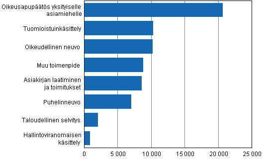 Oikeusaputoimistoissa käsitellyt asiat toimenpiteittäin 2011