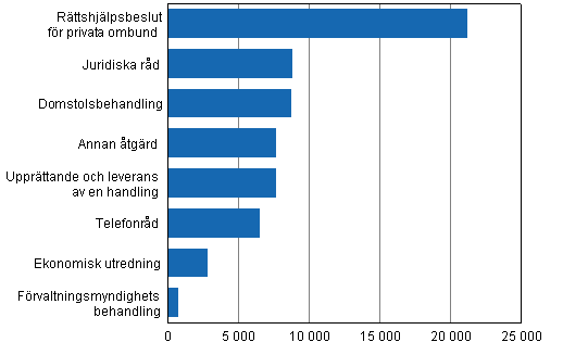 �renden behandlade vid r�ttshj�lpsbyr�er efter �tg�rd 2012