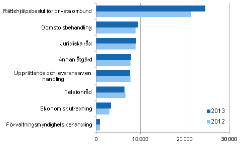 �renden behandlade vid r�ttshj�lpsbyr�er efter �tg�rd 2012&ndash;2013