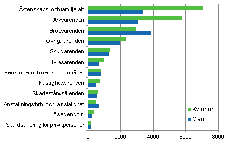 Kvinnor och m�n som klienter inom offentlig r�ttshj�lp (exl. klienter hos privata ombud)