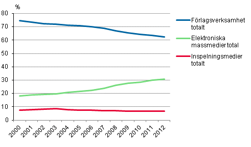Sektorernas andelar av massmediemarknaden i Finland 2000&ndash;2012, procent