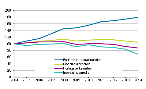 Massmediernas marknadsutveckling 2004&ndash;2014, 2004=100