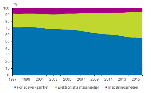 Olika sektorers andelar av massmediemarknadens volym 1997&ndash;2016 (%)