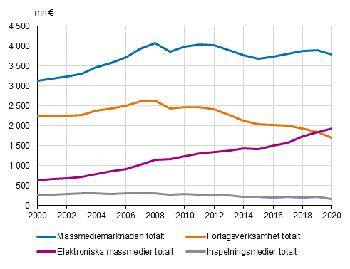 Massmediemarknaden efter sektor 2000&ndash;2020, miljoner euro