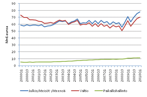 Julkisyhteis�jen EMU-velka