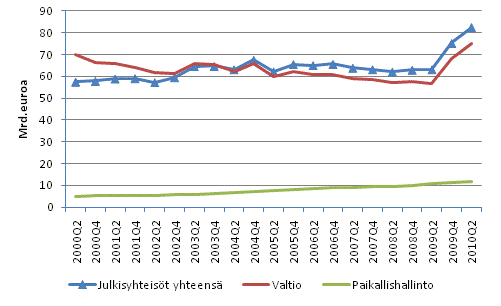 Julkisyhteis�jen EMU-velka