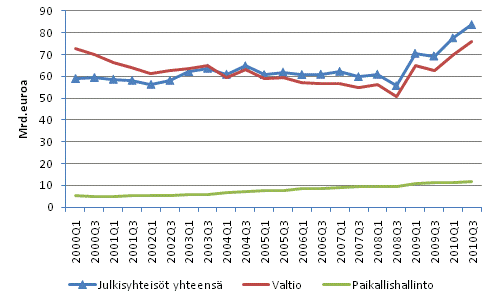 Julkisyhteis�jen EMU-velka