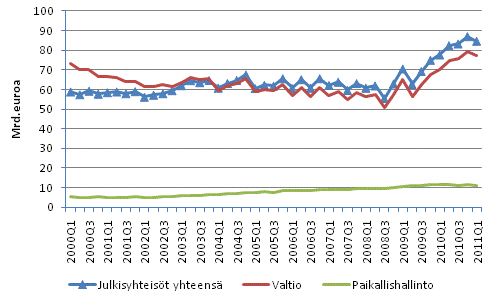 Julkisyhteis�jen velka nelj�nnesvuosittain