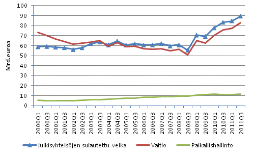 Julkisyhteis�jen velka nelj�nnesvuosittain