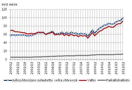 Julkisyhteis�jen velka nelj�nnesvuosittain