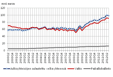Julkisyhteisöjen velka neljännesvuosittain
