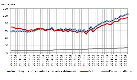 Julkisyhteis�jen velka nelj�nnesvuosittain