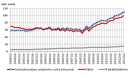 Julkisyhteis�jen velka nelj�nnesvuosittain
