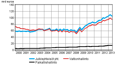 Julkisyhteis�jen velka nelj�nnesvuosittain