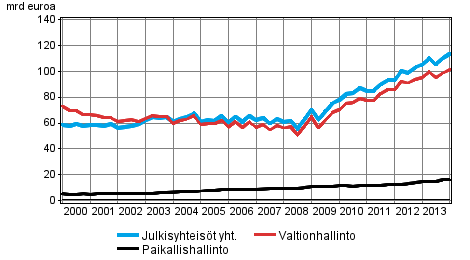 Julkisyhteis�jen velka nelj�nnesvuosittain