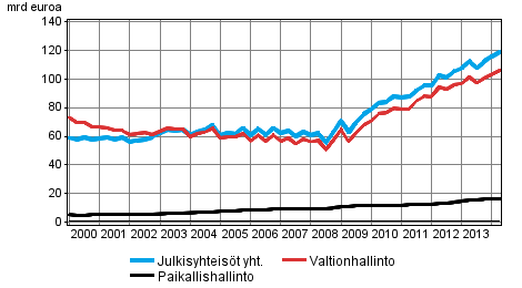Julkisyhteis�jen velka nelj�nnesvuosittain