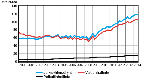 Julkisyhteisöjen velka neljännesvuosittain