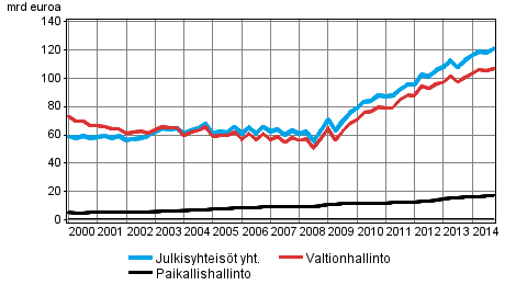 Julkisyhteis�jen velka nelj�nnesvuosittain