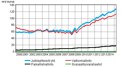 Julkisyhteis�jen velka nelj�nnesvuosittain