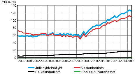 Julkisyhteis�jen velka nelj�nnesvuosittain