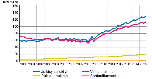 Julkisyhteis�jen velka nelj�nnesvuosittain