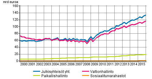 Julkisyhteis�jen velka nelj�nnesvuosittain