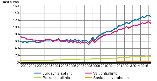 Julkisyhteisöjen velka neljännesvuosittain