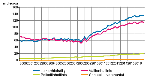 Julkisyhteis�jen velka nelj�nnesvuosittain