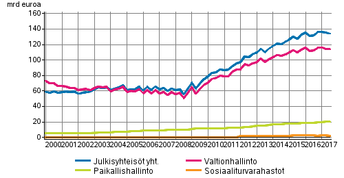 Julkisyhteisöjen velka neljännesvuosittain