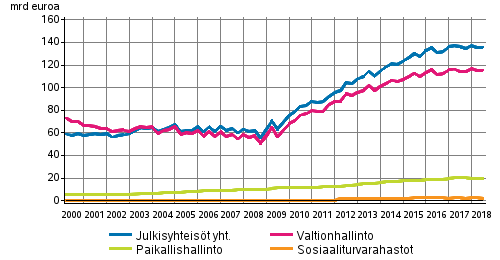 Julkisyhteis�jen velka nelj�nnesvuosittain